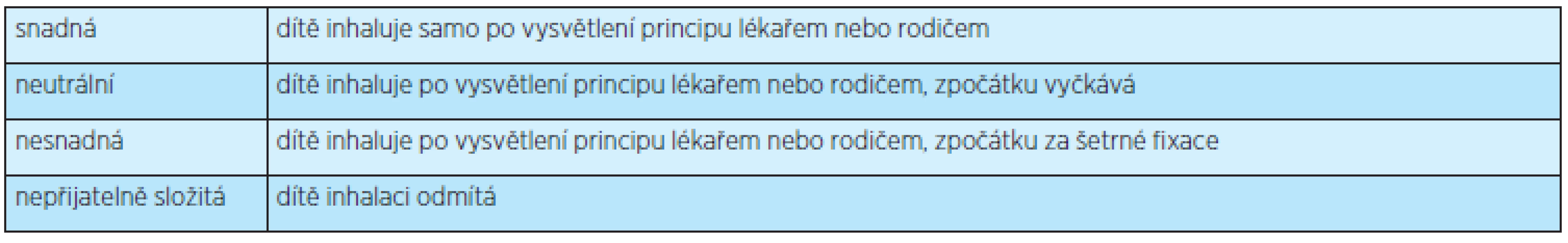 Čtyřbodová stupnice obtížnosti inhalace Entonoxu z pohledu dítěte