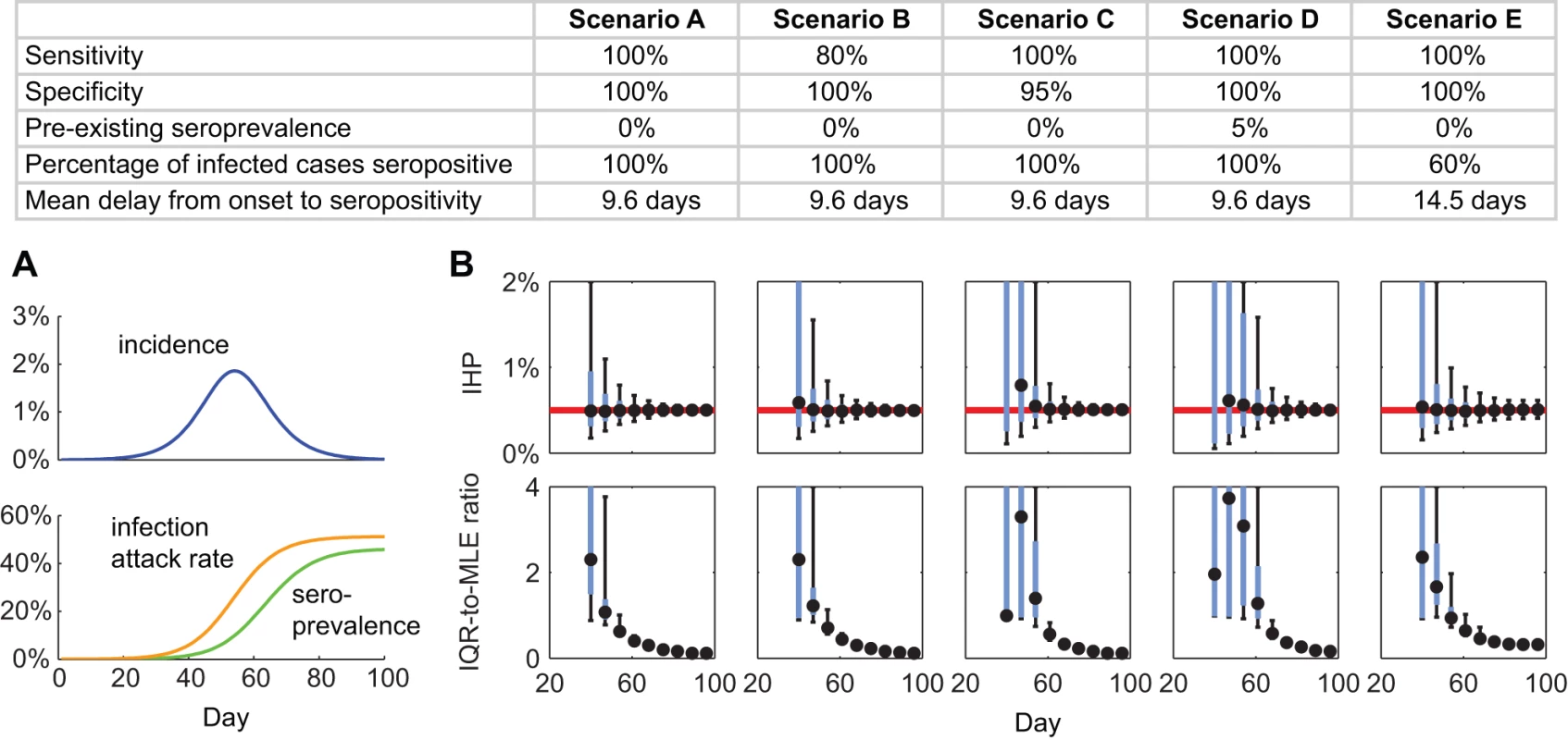 Serial cross-sectional sero-surveillance for future pandemics.