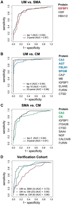 Discrimination of the three malaria disease sub-types with multi-protein signatures.