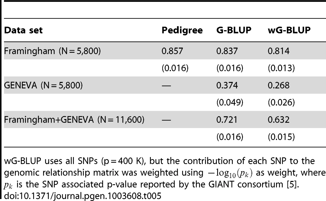 Estimates of proportion of variance accounted for by regression on pedigree or regression on markers by training data set and analysis method (estimated posterior standard deviaton).
