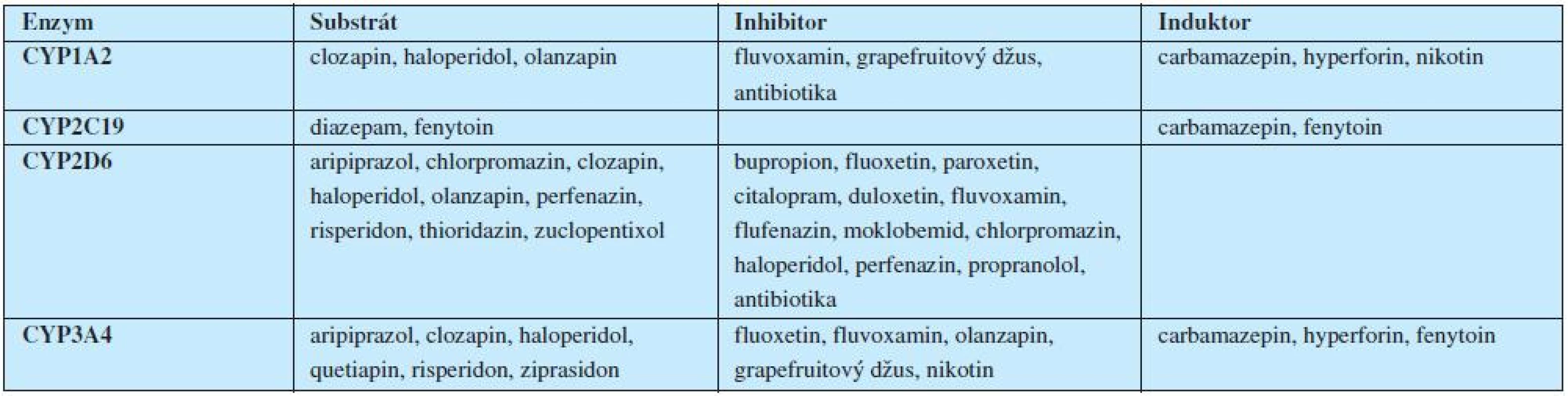 Farmakogenetické úvahy při léčbě antipsychotiky: P450 a lékové interakce