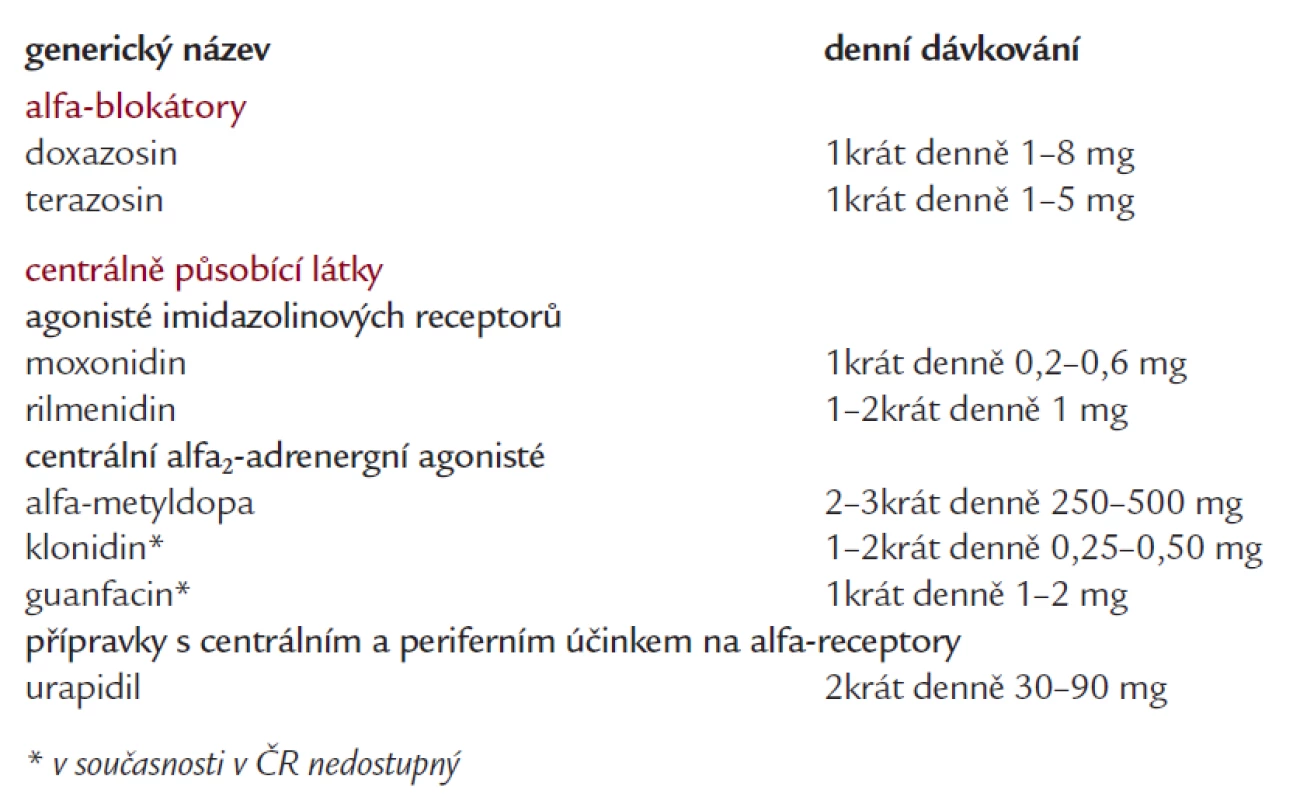 Přehled alfa-blokátorů a centrálně (i periferně) působících látek nejčastěji užívaných v léčbě hypertenze.