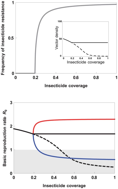 Effect of increasing insecticide coverage on (top) the frequency of insecticide resistance (IR, gray line), and, in the inset, the vector density with (full line) or without (dashed line) IR evolution; (bottom) the basic reproductive ratio of the infectious disease transmitted by the vector (see <em class="ref">Box 1</em>).
