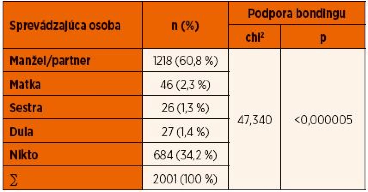 Opisné charakteristiky súboru z hľadiska prítomnosti konkrétnej sprevádzajúcej osoby pri pôrode a jej vplyv na podporu bondingu po pôrode.