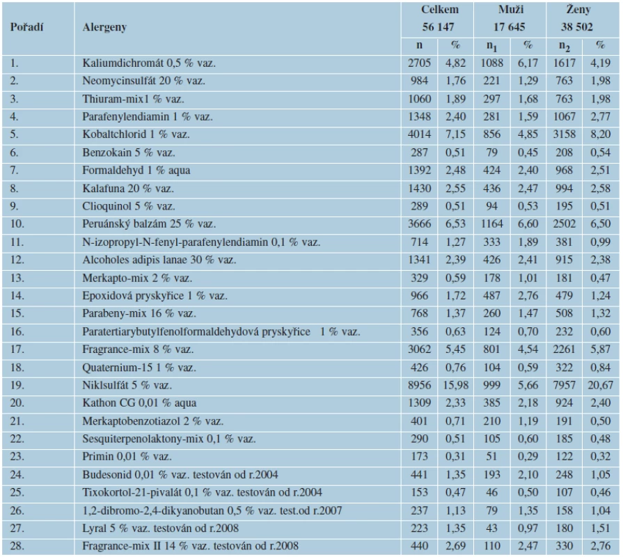 Frekvence senzibilizace na alergeny ESS – období 1995-2012