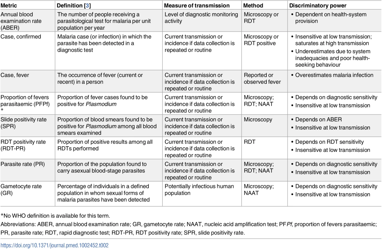 Summary of currently available malaria transmission metrics in humans.