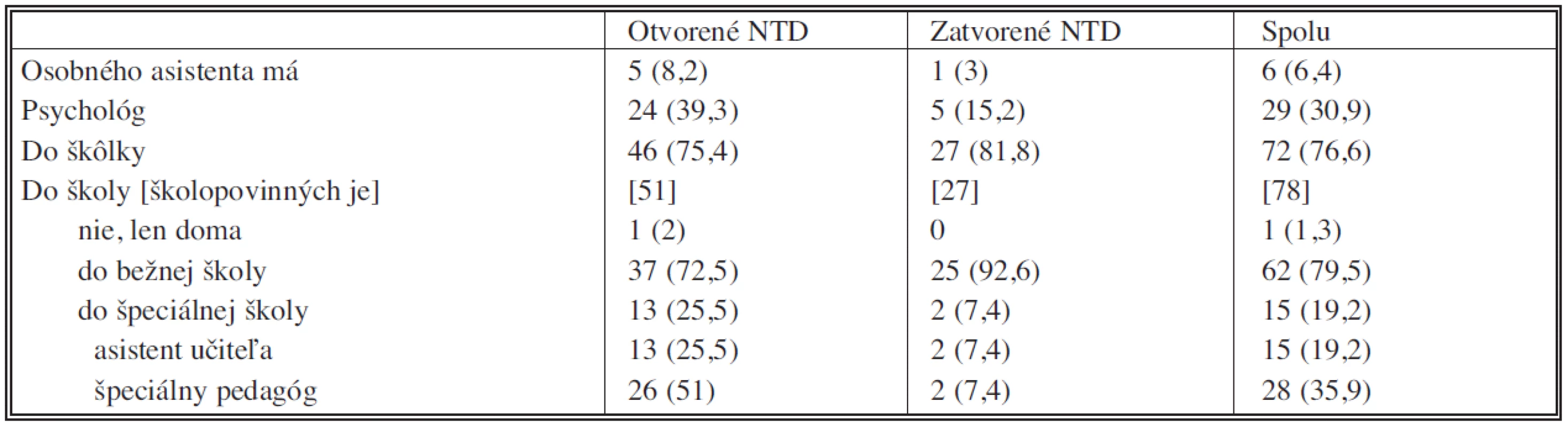 Sociálna anamnéza pacientov s defektami neurálnej rúry (NTD)
Tab. 4. Social amnesia in patients with neural tube defects (NTD)