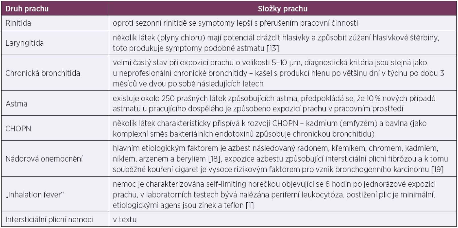 Přehled onemocnění vznikající v souvislosti s expozicí prachu v pracovním prostředí