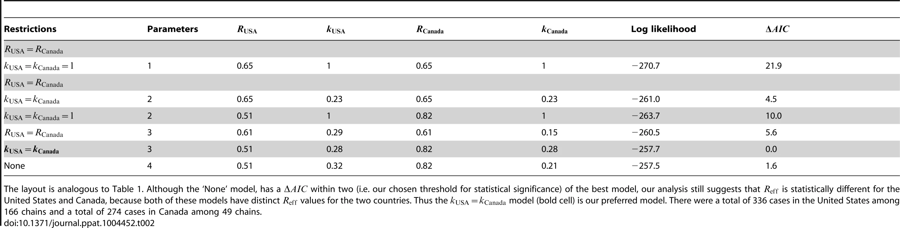 Inference results for comparing the transmissibility of measles in the United States (1997–1999) and Canada (1998–2001).