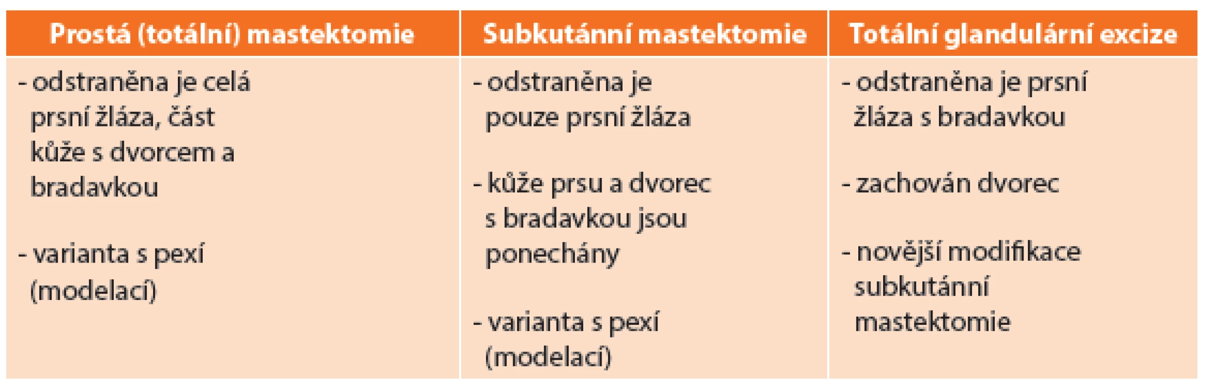 Typy profylaktické mastektomie
Tab. 1: Types of prophylactic mastectomy
