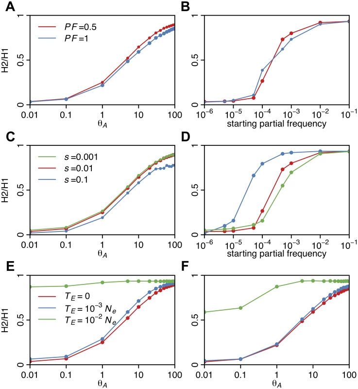 H2/H1 values measured in sweeps of varying softness.