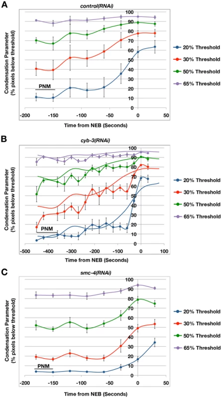 Mitotic chromosome condensation is delayed in <i>cyb-3(RNAi)</i> embryos.