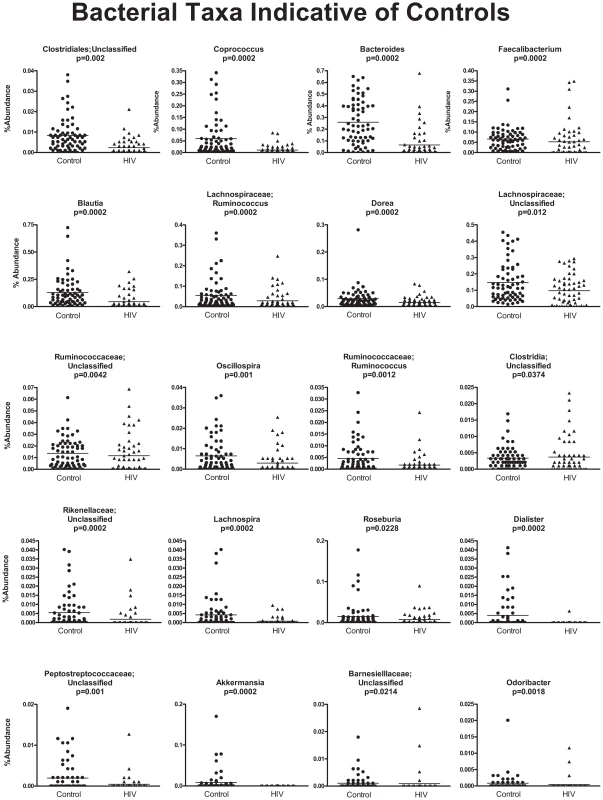 Scatterplots of bacterial taxa indicative of control samples.