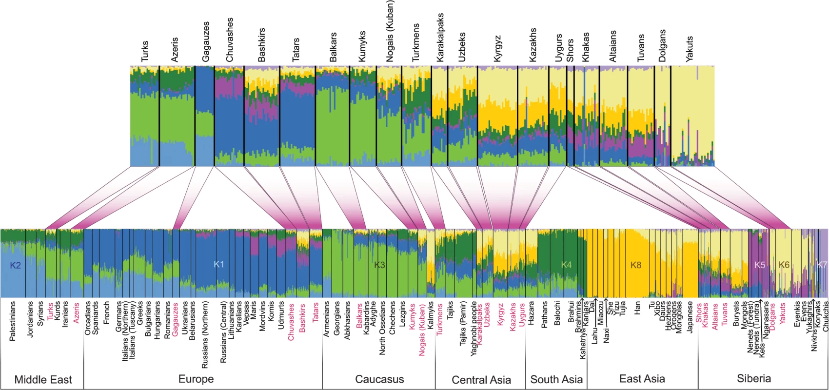 Population structure inferred using ADMIXTURE analysis.