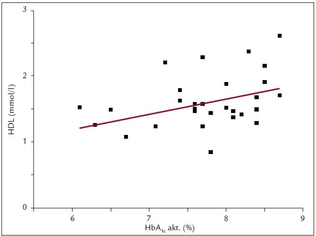 Korelácia HDL s HbA<sub>1c</sub> u detí a adolescentov s DM1T. Našli sme slabú, avšak štatisticky signifikantnú pozitívnu koreláciu HDL s aktuálnymi hodnotami HbA<sub>1c</sub> (r = 0,378; p < 0,05; n = 30).