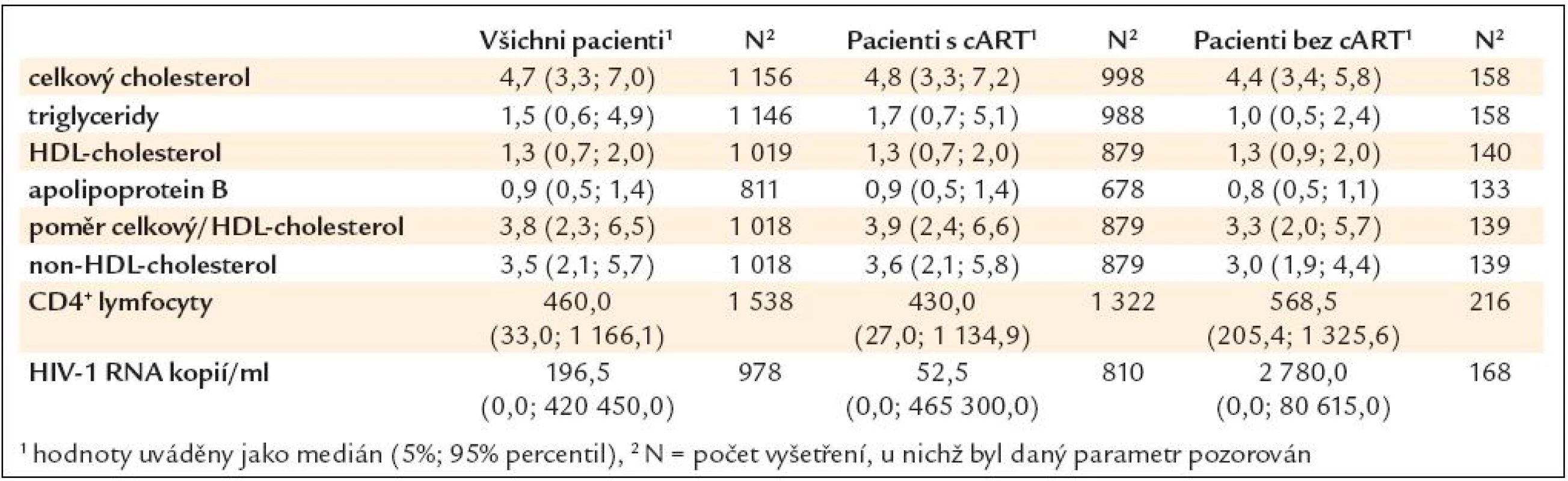 Přehled sledovaných parametrů ve všech vyšetřeních (celkem 2 105 návštěv) s popisem jejich celkové variability.