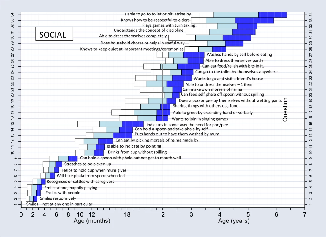 Normal reference values for social milestones.