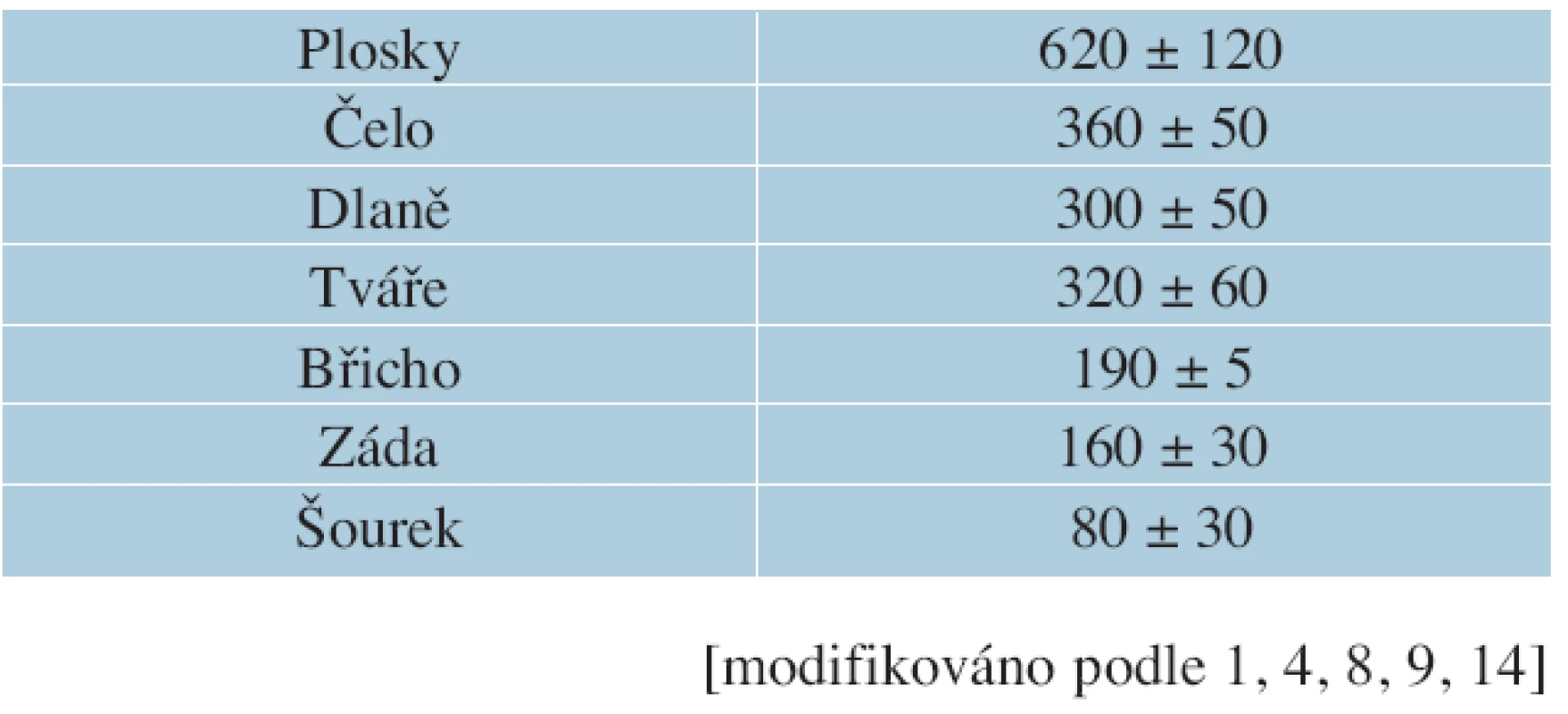 Hustota výskytu ekrinních potních žláz