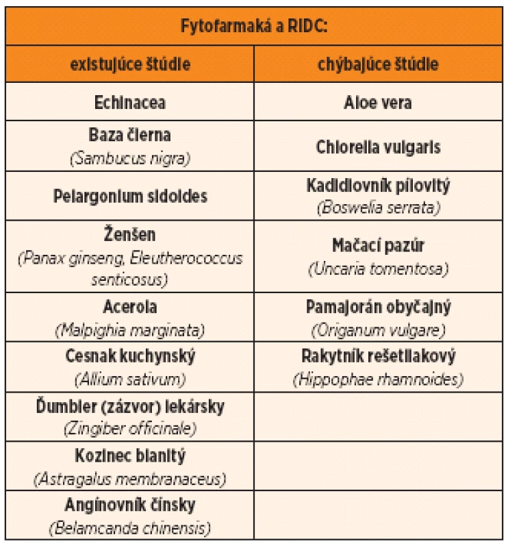 Rozdelenie fytofarmák podľa dostupnosti štúdií s recidivujúcimi infekciami dýchacích ciest.