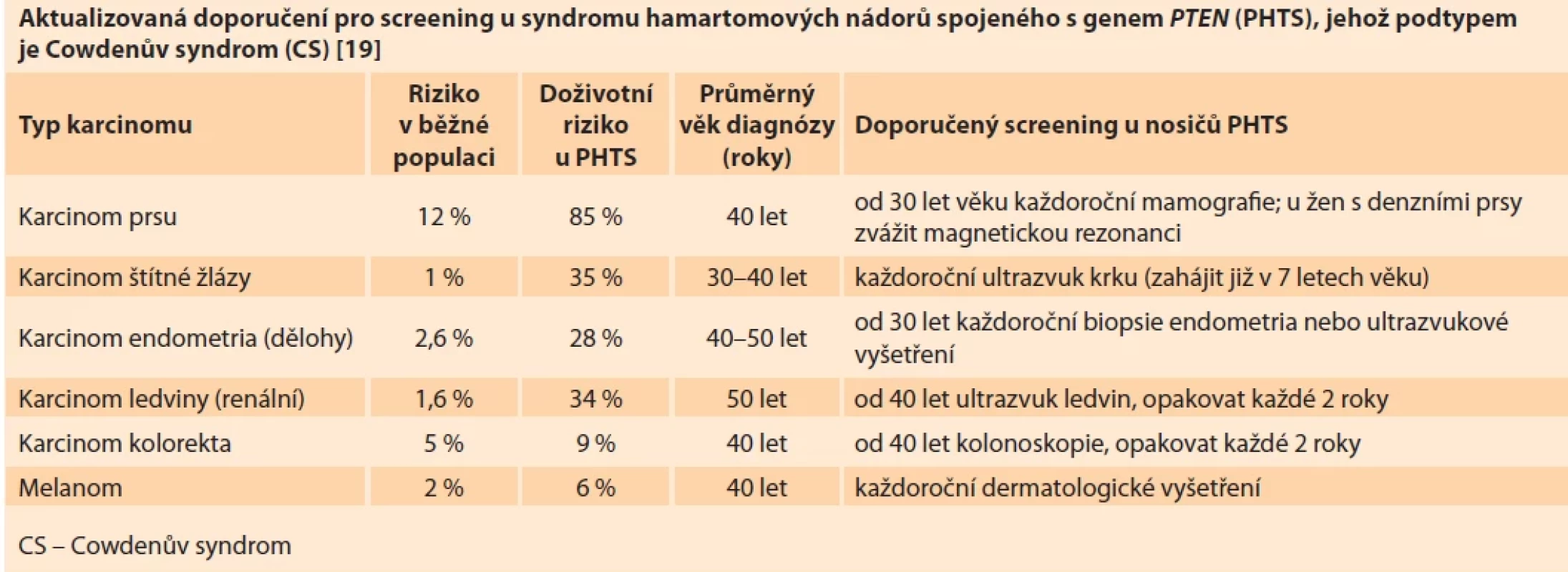 Doporučení pro screening. Tab. 4. Recommendations for screening.
