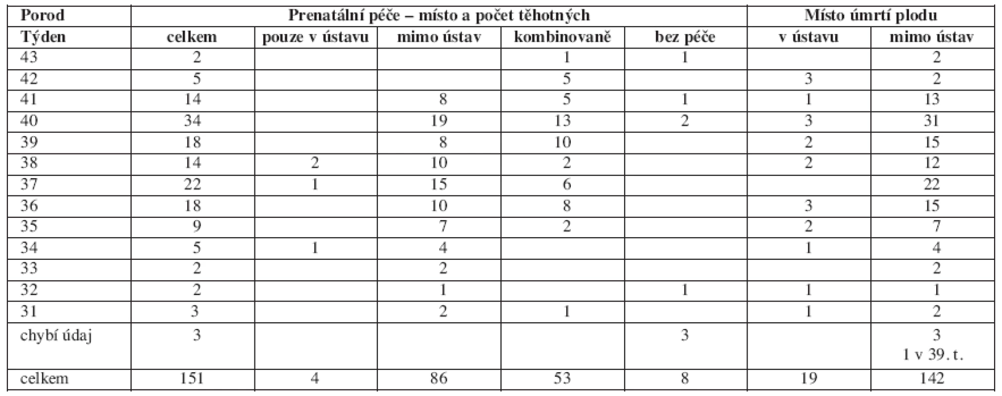 Vzájemný vztah místa a doby prenatální péče a úmrtí plodu
