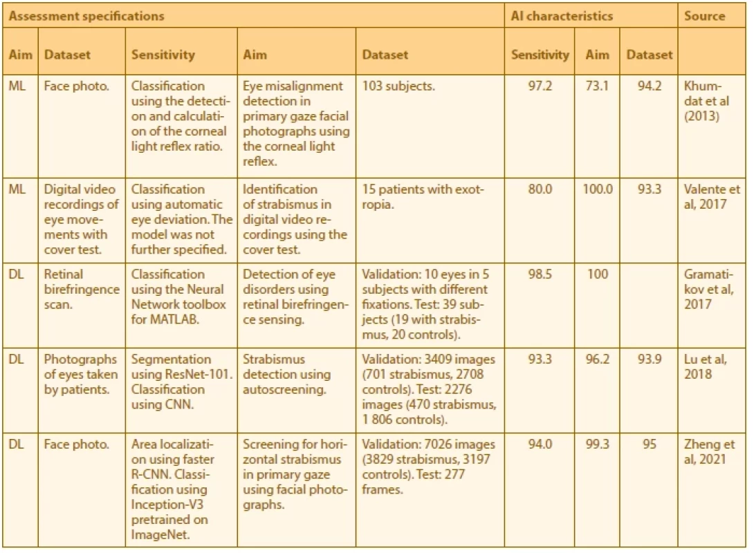 Summary of studies evaluating classical machine and deep learning on eye movement disorders