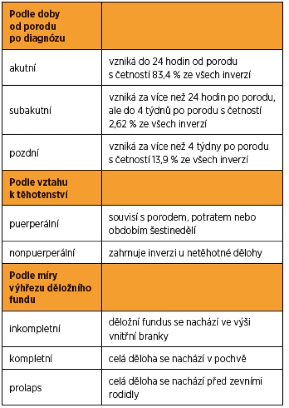 Klasifikace inverze dělohy [12]