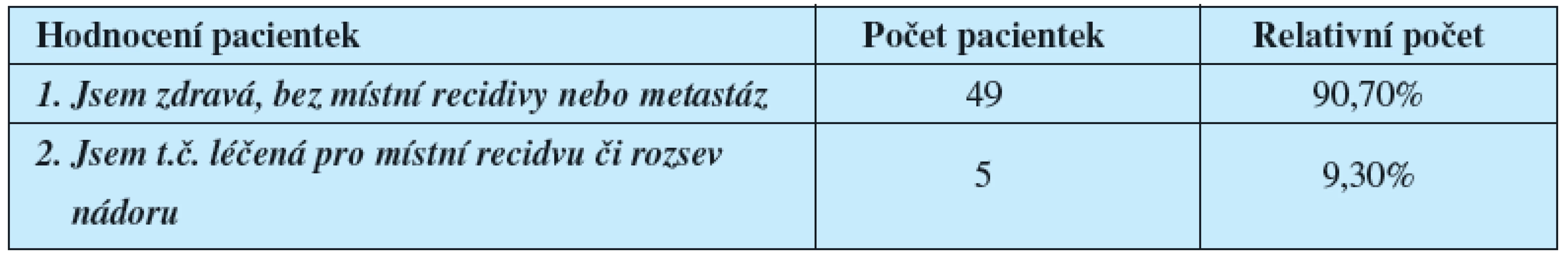 Zhodnocení vlastní onkologické situace pacientkami 