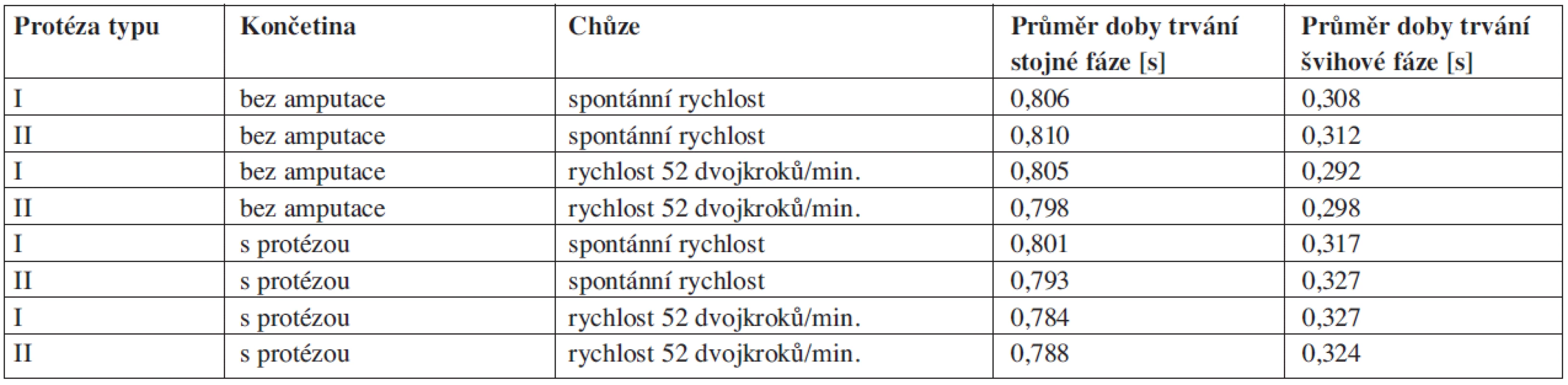 Trvání stojné (oporové) a švihové (bezoporové) fáze chůzového cyklu.