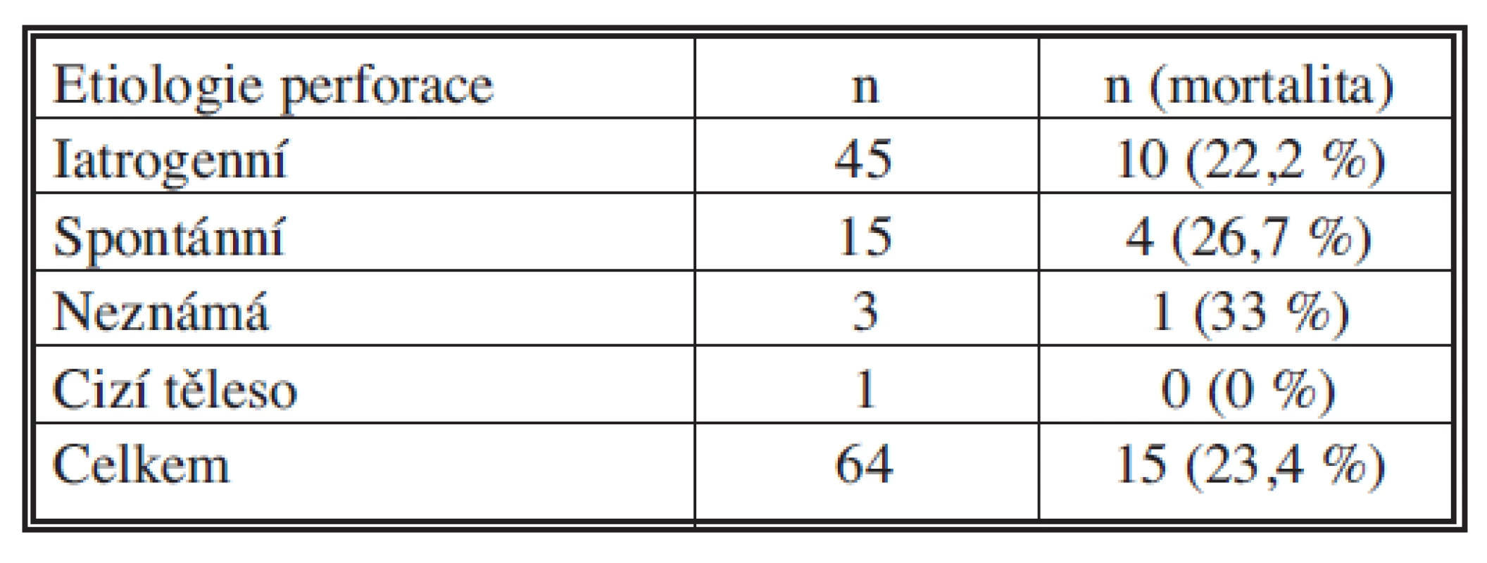 Etiologie perforací jícnu s mortalitou
Tab. 1. Etiology of esophageal perforations with mortality rates