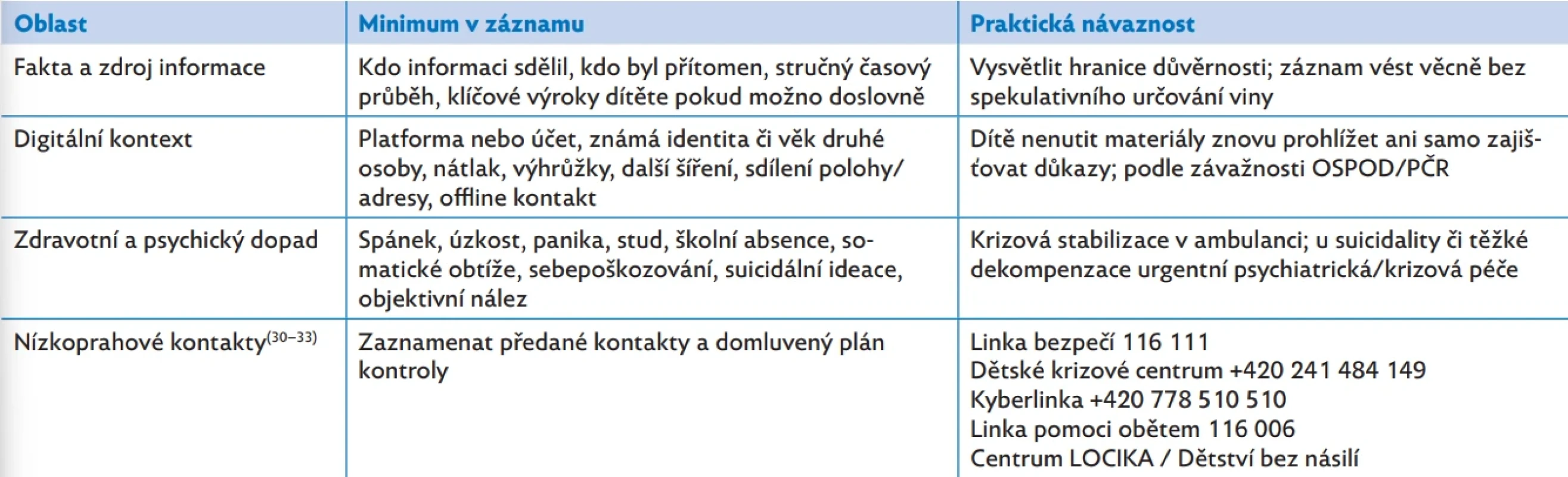 Co dokumentovat a kam směřovat návaznou pomoc