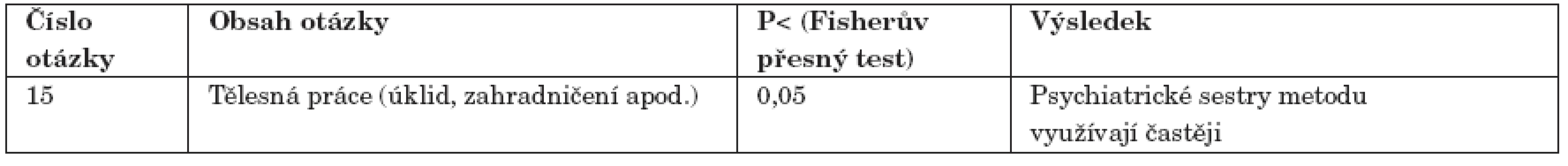 Frekvence metod využívaných v boji proti stresu u psychiatrických a nepsychiatrických sester (pouze statisticky významné rozdíly).