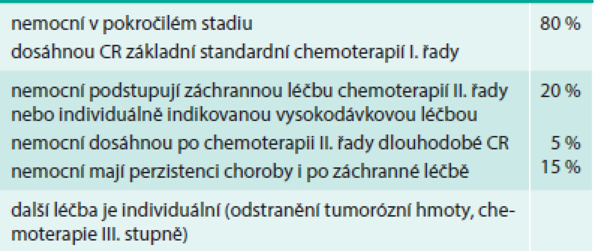 Postup v léčbě germinálních nádorů