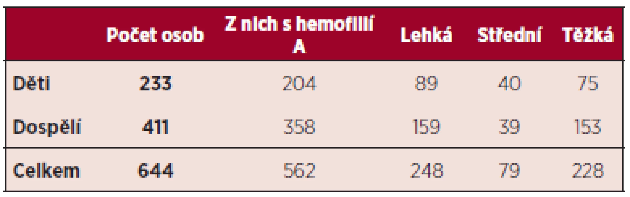 Počty záznamů v registru Českého národního hemofilického programu ke konci roku 2012.