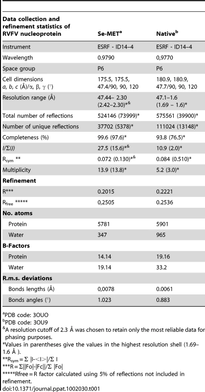 Data collection and refinement statistics.