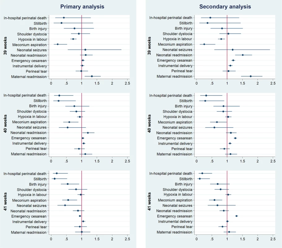 Perinatal outcomes after induction of labour compared with expectant management by week of gestation of induction of labour.