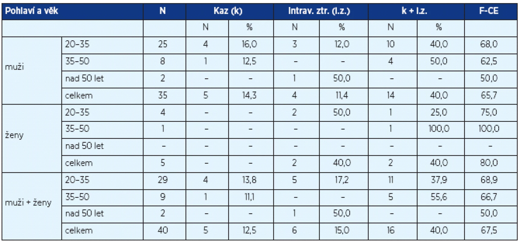 Index frekvence kazivosti