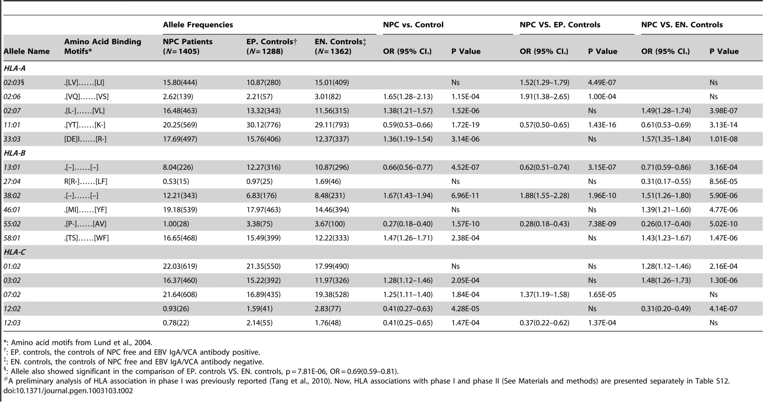 Gene frequencies (%) of the HLA-A, -B, and -C alleles detected and association analysis (<i>N</i> = 4,055).<em class="ref">#</em>