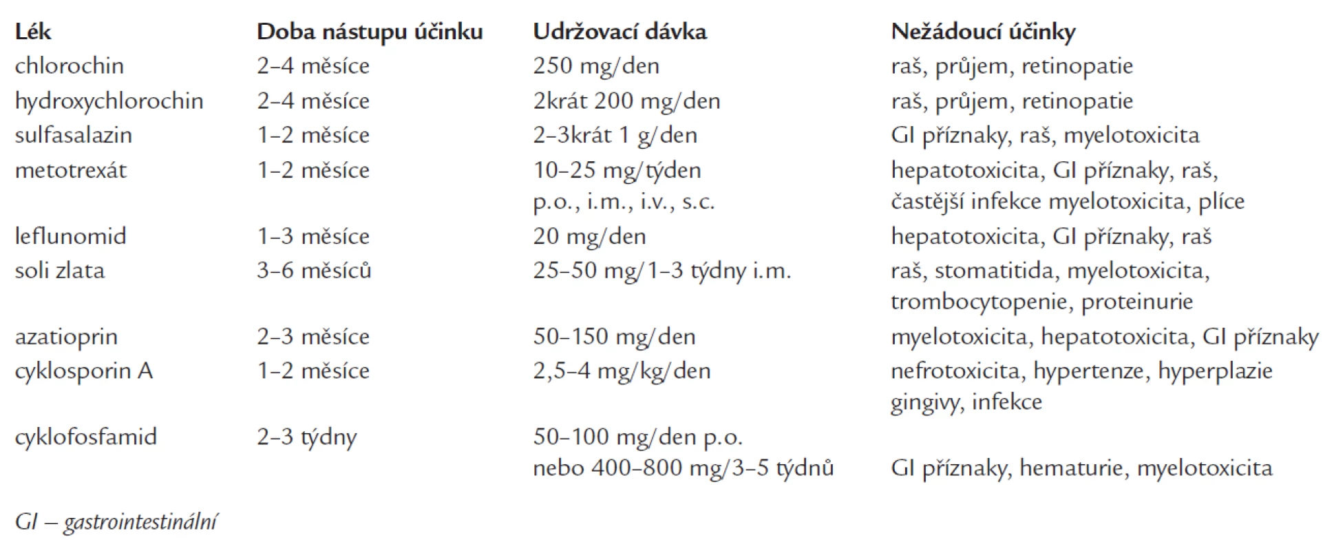 Základní charakteristika běžných DMARD.