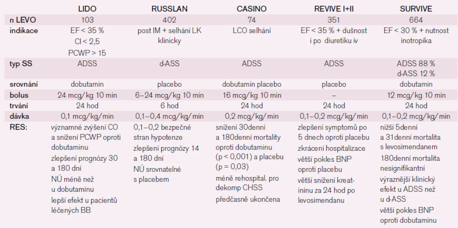 Přehled klinických studií s levosimendanem u pacientů s akutním srdečním selháním, souhrn nejdůležitějších závěrů.