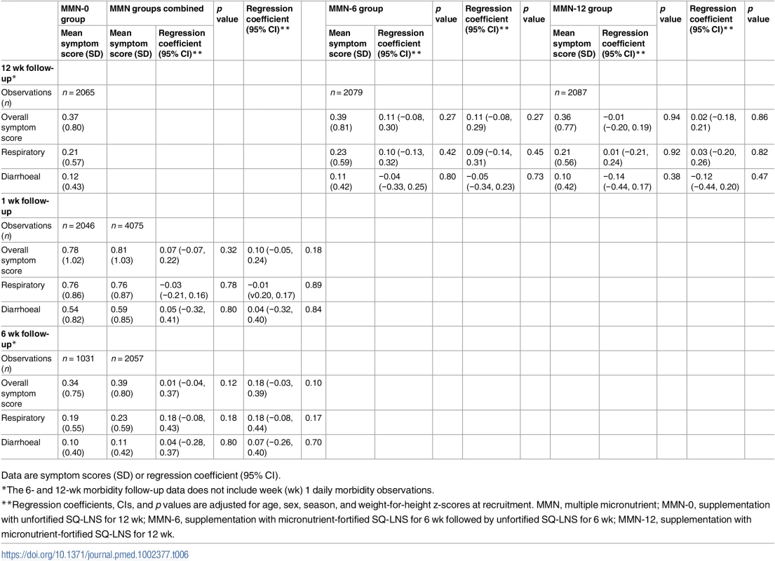 Effect on reported morbidity.
