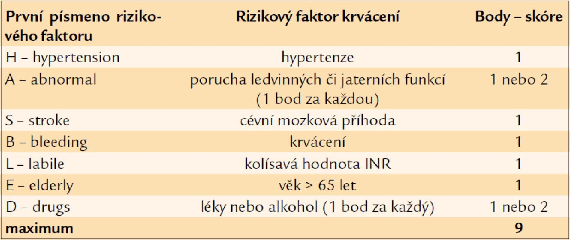 Stratifikace rizika krvácení – HAS-BLED skóre.