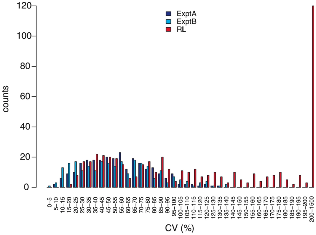 Coefficients of variation (CV) of metabolites.