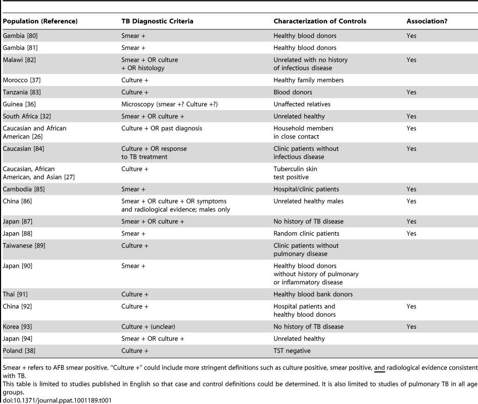 Summary of TB association genetic studies of NRAMP1/SLC11A1, including TB diagnostic criteria, characterization of controls, and whether there was an association with any SNP in the gene.