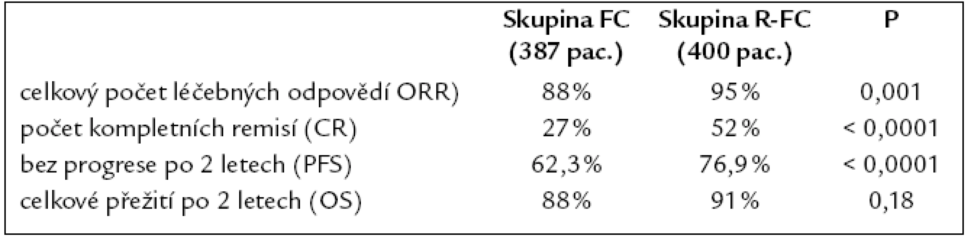 Výsledky klinické randomizované studi e fáze III srovnávající dvojkombinaci fludarabin a cyklofosfamid s trojkombinací rituximab + fludarabin a cyklofosfamid (fludarabin 25 mg/ m<sup>2</sup> i.v. 1.– 3. den, cyklofosfamid 250 mg/ m<sup>2</sup> i.v. 1.– 3. den, rituximab 375 mg/ m<sup>2</sup> i.v. v 1. cyklu a 500 mg/ m<sup>2</sup> v každém dalším cyklu, celkem 6 cyklů léčby [36].