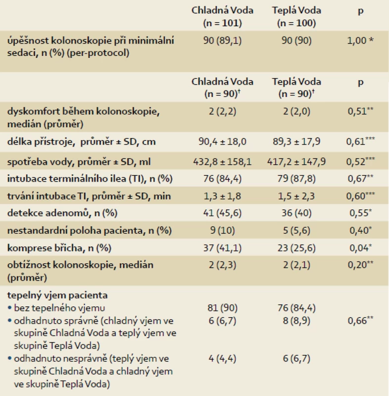 Ostatní kolonoskopické charakteristiky.
Tab. 3. Other colonoscopy characteristics.