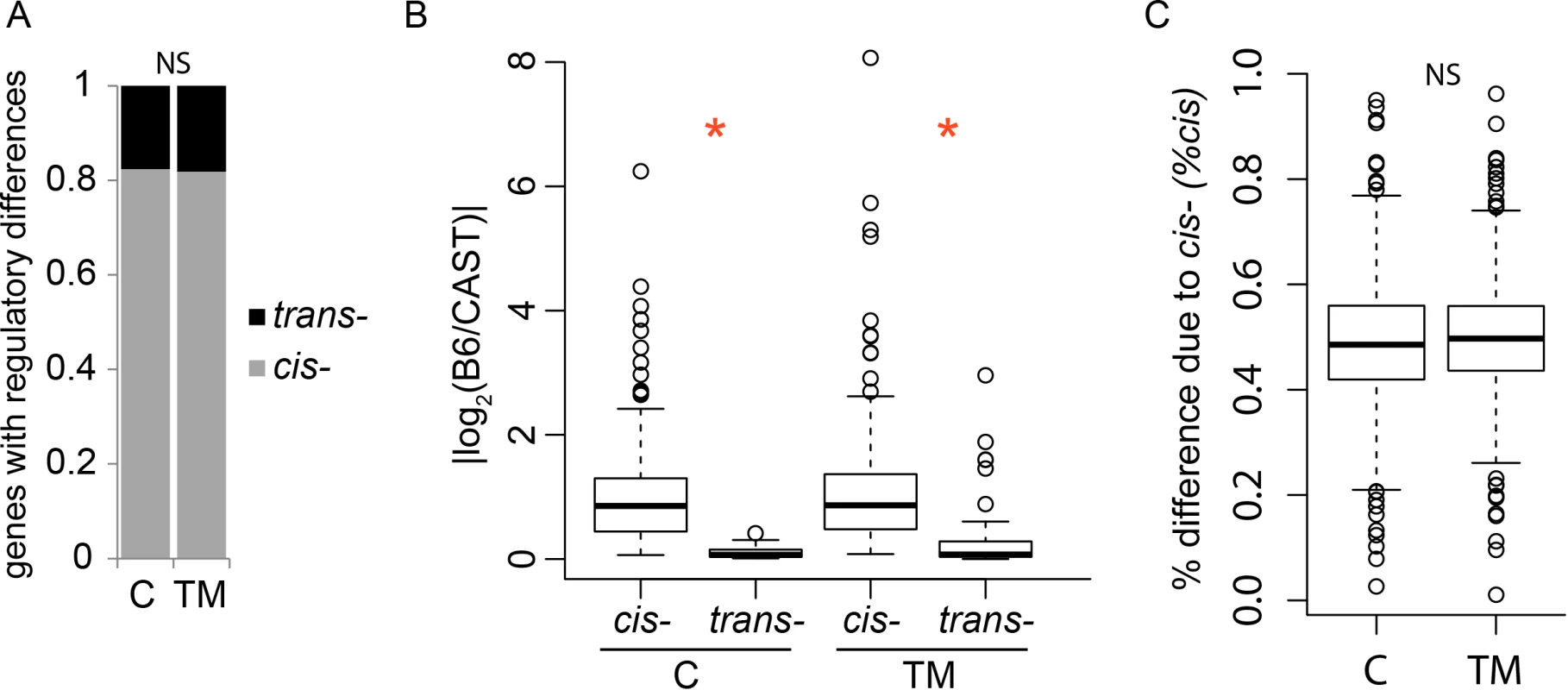 ER stress does not alter the regulatory landscape between B6 and CAST.
