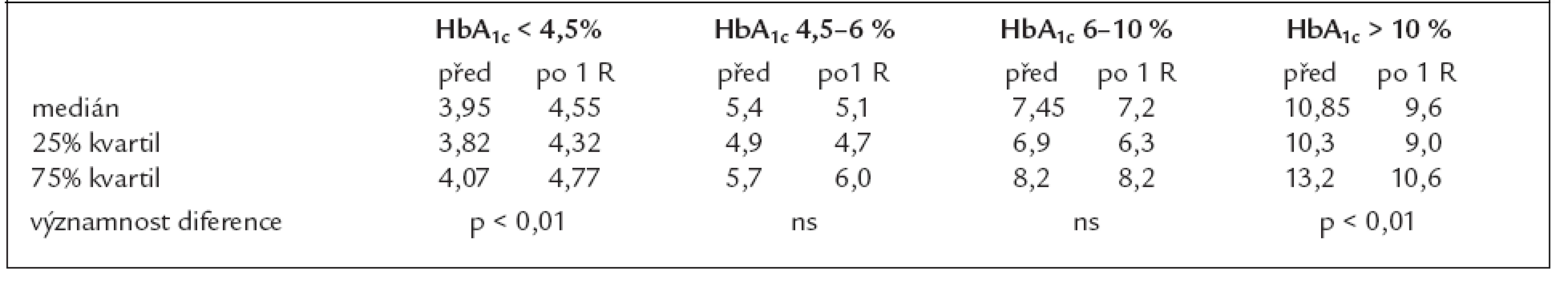 Přehled HbA<sub>1c</sub> před a po 1 roce změny léčby u podskupin pacientů rozdělených dle úvodní kompenzace diabetu.