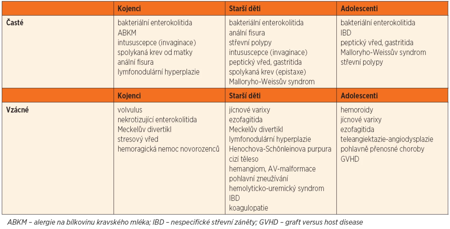 Příčiny krvácení do gastrointestinálního traktu.