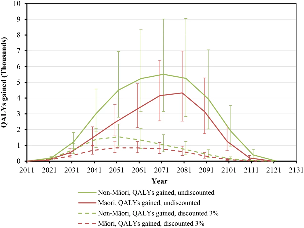 Projected QALYs gained by future year for 10% per annum tax increases from 2011 to 2031, by sex and ethnicity (in the 2011 cohort of the New Zealand population without replacement).